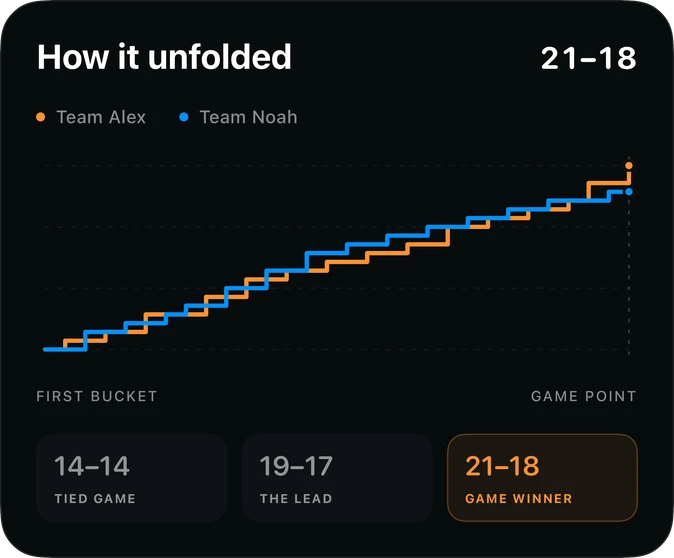 Illustrative game score progression