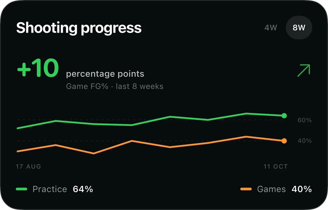 Illustrative shooting progress chart comparing practice and games